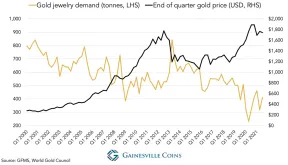 Gold Demand 2025: Trends, Forecast & Global Market Drivers