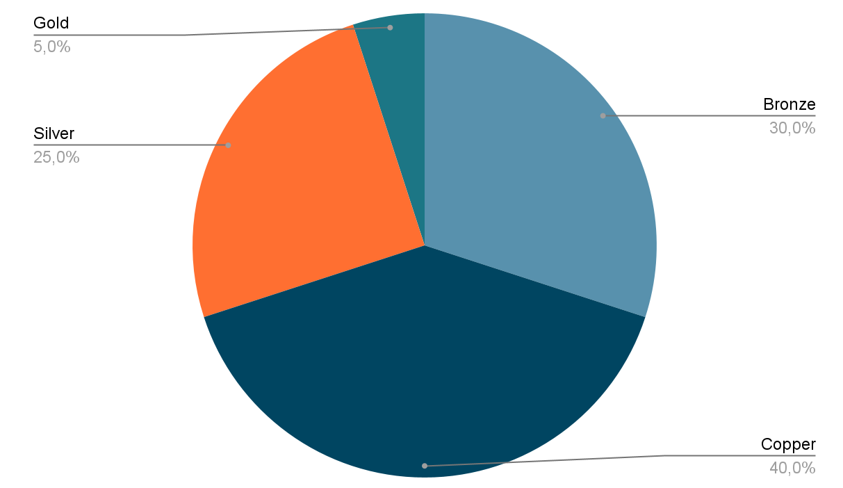 a diagram of different Roman coins by material type, showing gold, silver, and bronze distribution.