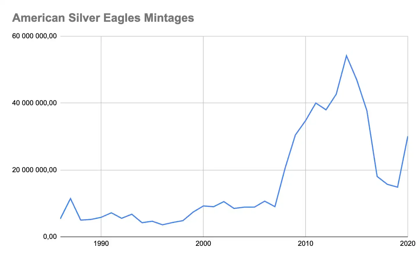 A diagram representing how many American Silver Eagles were released year by year