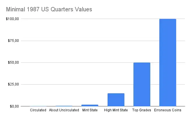 A diagram that demonstrates minimal 1987 US quarter values in comparison