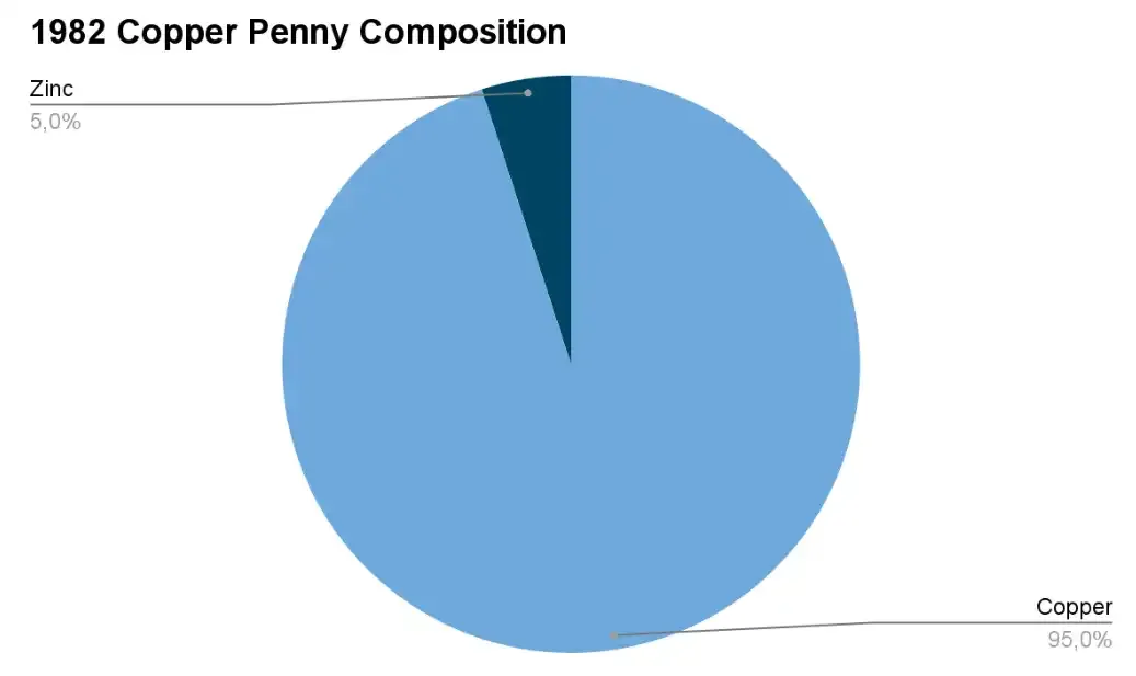 1982 Copper Penny Composition on a cart