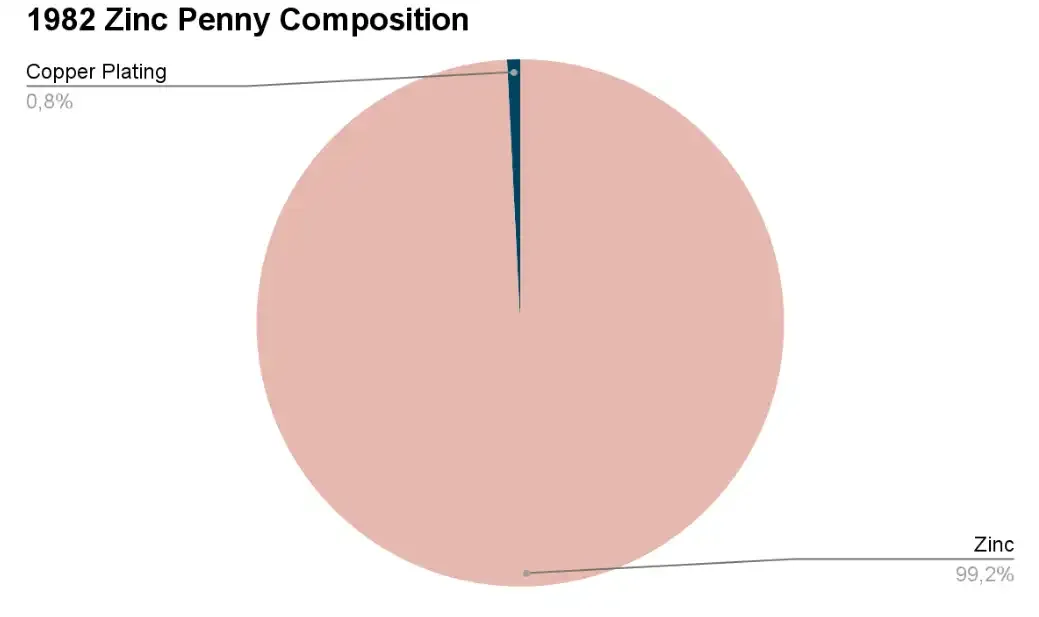 1982 Zinc Penny Composition on a chart