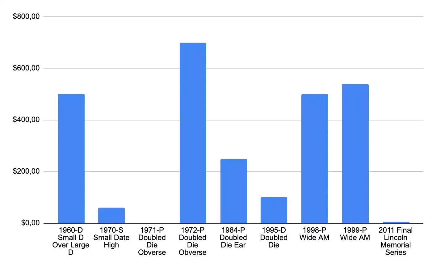 A chart representing the most valuable error coins under $1,000, listing each coin’s year, error type (e.g., doubled dies or wide AM), and approximate value