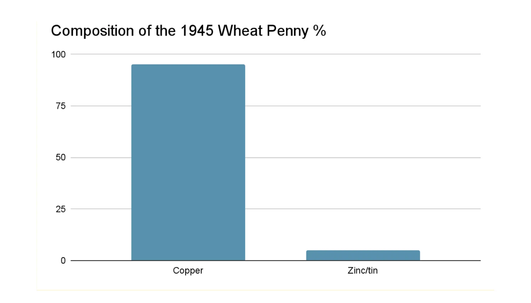 a chart with a composition of the 1945 Wheat penny
