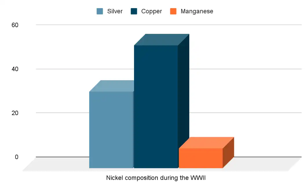 a column chart that shows nickel composition by year of the WWII.