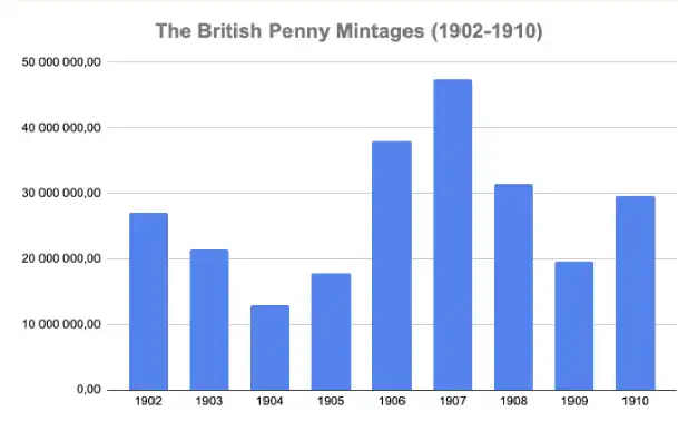 A chart displaying the mintages of the British pennies from 1902 to 1910 during the reign of Edward VII